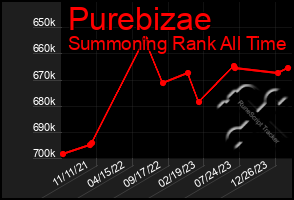 Total Graph of Purebizae