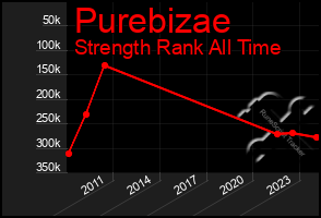 Total Graph of Purebizae