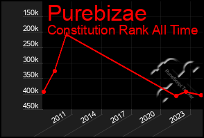 Total Graph of Purebizae