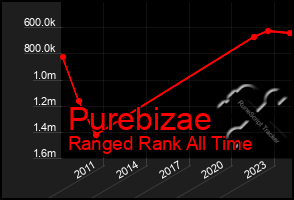 Total Graph of Purebizae