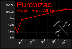 Total Graph of Purebizae