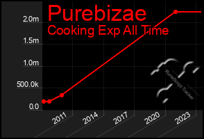 Total Graph of Purebizae