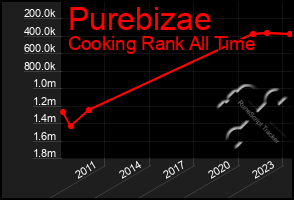 Total Graph of Purebizae