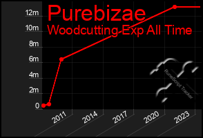 Total Graph of Purebizae