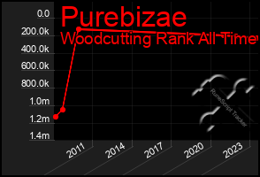 Total Graph of Purebizae