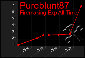 Total Graph of Pureblunt87