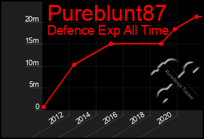 Total Graph of Pureblunt87