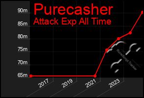 Total Graph of Purecasher