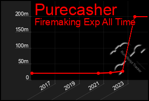 Total Graph of Purecasher