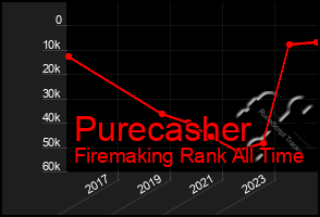 Total Graph of Purecasher