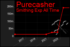 Total Graph of Purecasher