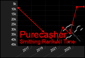 Total Graph of Purecasher