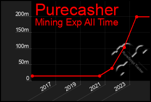 Total Graph of Purecasher