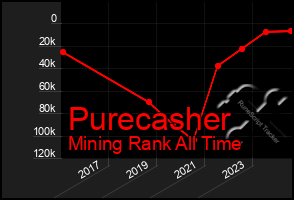 Total Graph of Purecasher