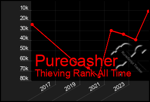 Total Graph of Purecasher