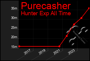 Total Graph of Purecasher