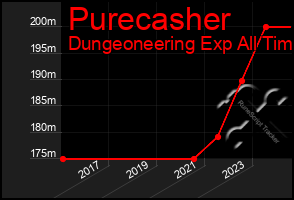 Total Graph of Purecasher