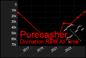 Total Graph of Purecasher