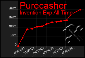 Total Graph of Purecasher