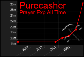 Total Graph of Purecasher