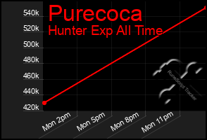 Total Graph of Purecoca