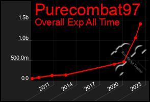 Total Graph of Purecombat97