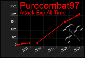 Total Graph of Purecombat97