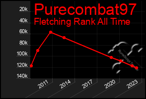 Total Graph of Purecombat97