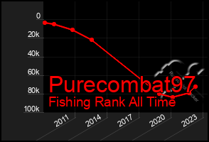 Total Graph of Purecombat97