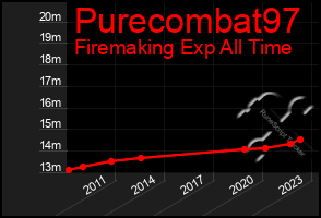 Total Graph of Purecombat97