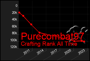 Total Graph of Purecombat97