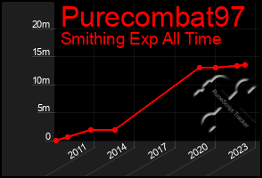 Total Graph of Purecombat97