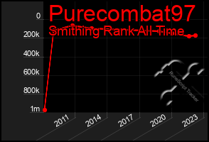 Total Graph of Purecombat97