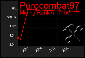 Total Graph of Purecombat97