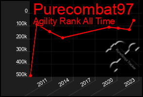 Total Graph of Purecombat97