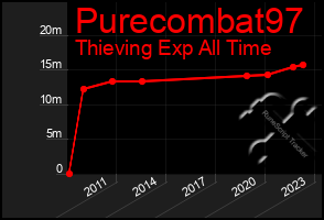 Total Graph of Purecombat97