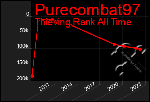 Total Graph of Purecombat97