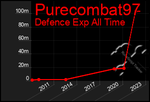 Total Graph of Purecombat97