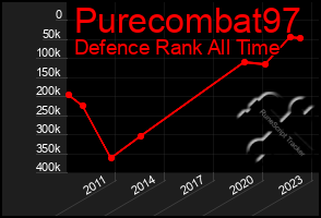 Total Graph of Purecombat97