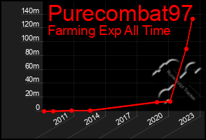 Total Graph of Purecombat97