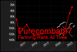 Total Graph of Purecombat97