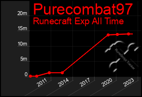 Total Graph of Purecombat97