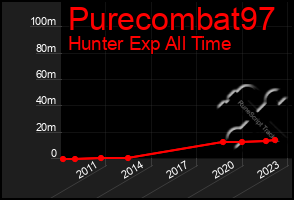 Total Graph of Purecombat97