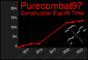 Total Graph of Purecombat97