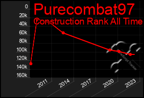 Total Graph of Purecombat97