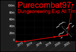 Total Graph of Purecombat97