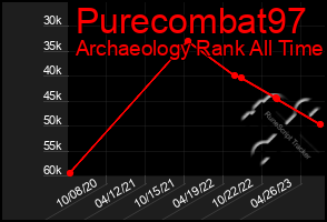 Total Graph of Purecombat97