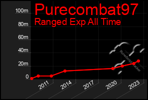 Total Graph of Purecombat97