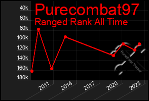 Total Graph of Purecombat97