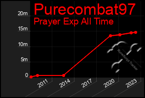 Total Graph of Purecombat97